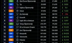 sıralamalar değişti: Tıp, hukuk ve öğretmenlik yükselişte