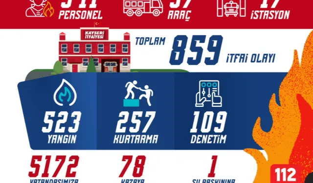 Kayseri itfaiyesinden olağanüstü mesai